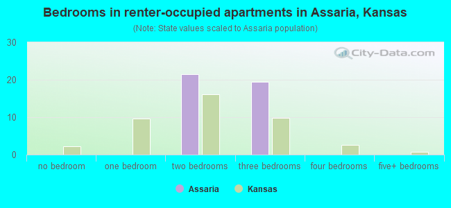 Bedrooms in renter-occupied apartments in Assaria, Kansas