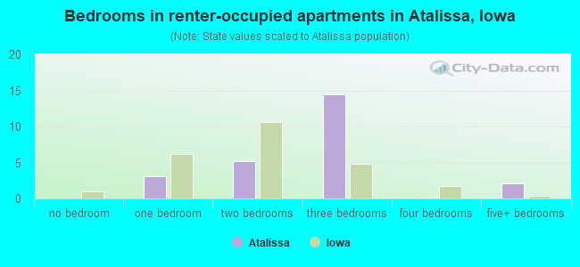 Bedrooms in renter-occupied apartments in Atalissa, Iowa