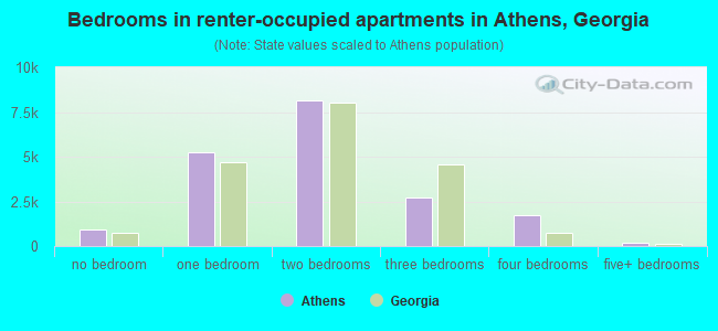 Bedrooms in renter-occupied apartments in Athens, Georgia