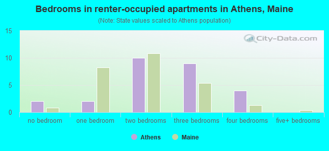 Bedrooms in renter-occupied apartments in Athens, Maine