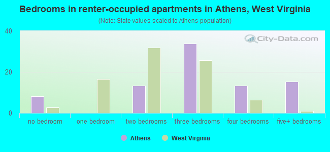 Bedrooms in renter-occupied apartments in Athens, West Virginia