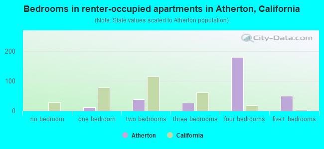 Bedrooms in renter-occupied apartments in Atherton, California