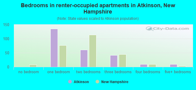 Bedrooms in renter-occupied apartments in Atkinson, New Hampshire