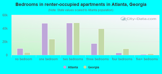 Bedrooms in renter-occupied apartments in Atlanta, Georgia