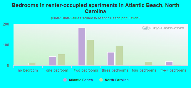 Bedrooms in renter-occupied apartments in Atlantic Beach, North Carolina