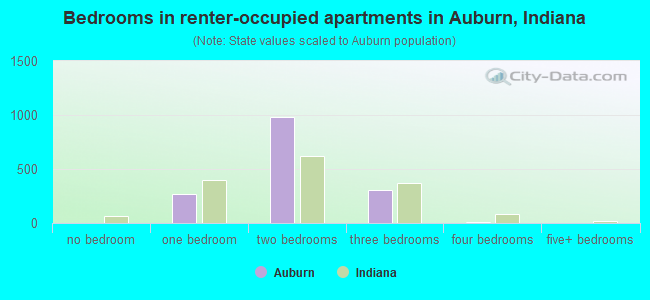 Bedrooms in renter-occupied apartments in Auburn, Indiana
