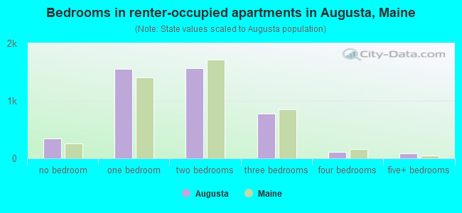 Bedrooms in renter-occupied apartments in Augusta, Maine