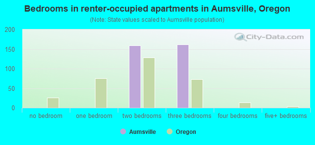 Bedrooms in renter-occupied apartments in Aumsville, Oregon