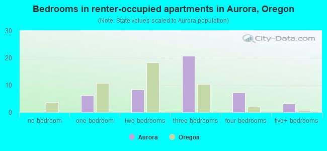 Bedrooms in renter-occupied apartments in Aurora, Oregon