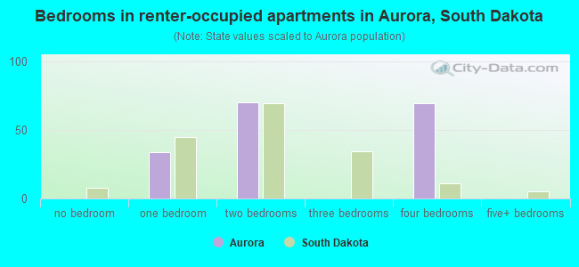 Bedrooms in renter-occupied apartments in Aurora, South Dakota