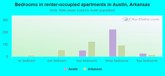 Bedrooms in renter-occupied apartments in Austin, Arkansas