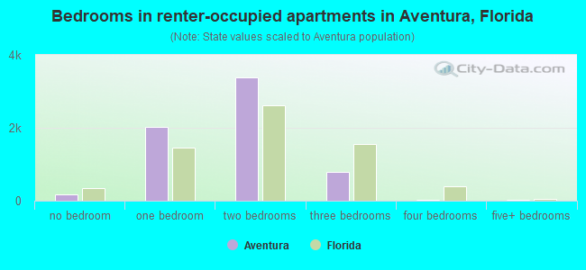 Bedrooms in renter-occupied apartments in Aventura, Florida