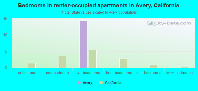 Bedrooms in renter-occupied apartments in Avery, California