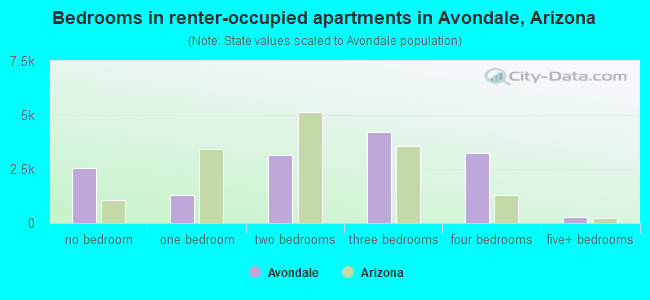Bedrooms in renter-occupied apartments in Avondale, Arizona