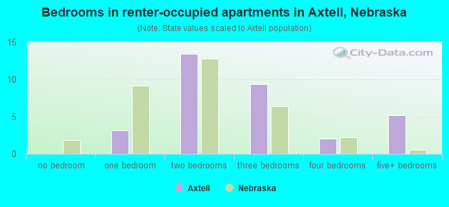 Bedrooms in renter-occupied apartments in Axtell, Nebraska