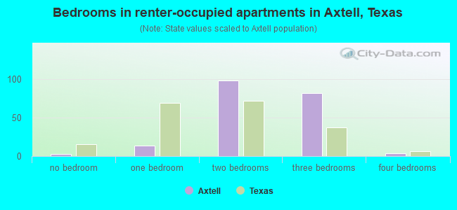 Bedrooms in renter-occupied apartments in Axtell, Texas