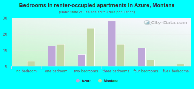 Bedrooms in renter-occupied apartments in Azure, Montana