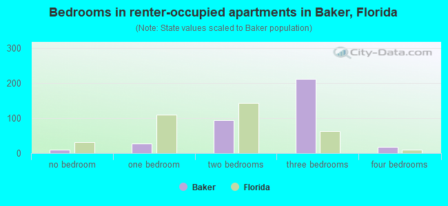 Bedrooms in renter-occupied apartments in Baker, Florida