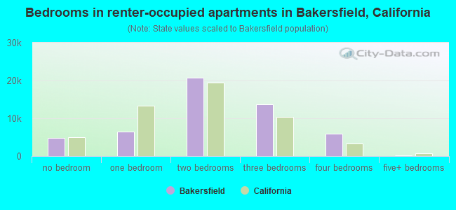 Bedrooms in renter-occupied apartments in Bakersfield, California