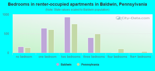 Bedrooms in renter-occupied apartments in Baldwin, Pennsylvania