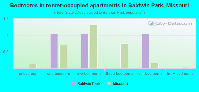 Bedrooms in renter-occupied apartments in Baldwin Park, Missouri