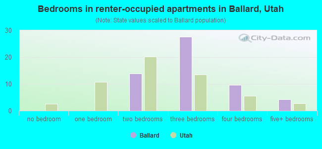 Bedrooms in renter-occupied apartments in Ballard, Utah