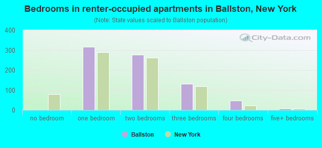 Bedrooms in renter-occupied apartments in Ballston, New York