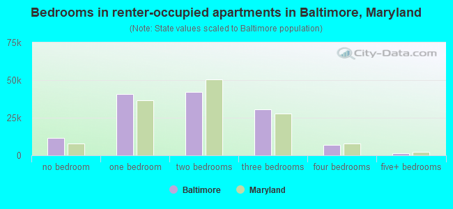 Bedrooms in renter-occupied apartments in Baltimore, Maryland
