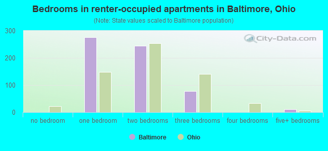 Bedrooms in renter-occupied apartments in Baltimore, Ohio