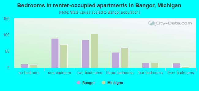 Bedrooms in renter-occupied apartments in Bangor, Michigan
