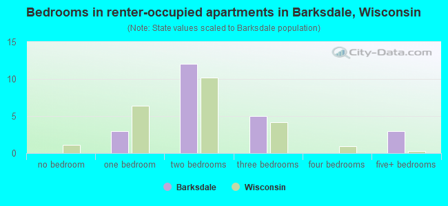 Bedrooms in renter-occupied apartments in Barksdale, Wisconsin
