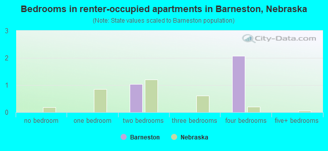Bedrooms in renter-occupied apartments in Barneston, Nebraska