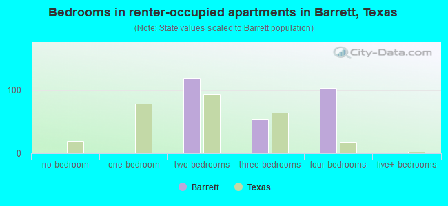 Bedrooms in renter-occupied apartments in Barrett, Texas
