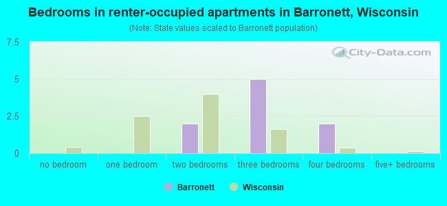 Bedrooms in renter-occupied apartments in Barronett, Wisconsin