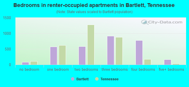 Bedrooms in renter-occupied apartments in Bartlett, Tennessee
