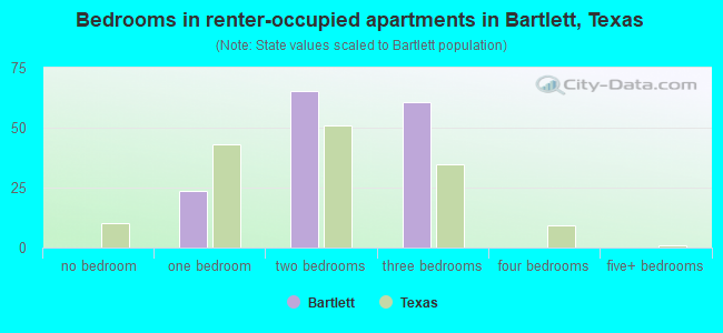 Bedrooms in renter-occupied apartments in Bartlett, Texas