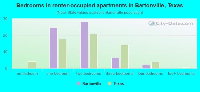 Bedrooms in renter-occupied apartments in Bartonville, Texas