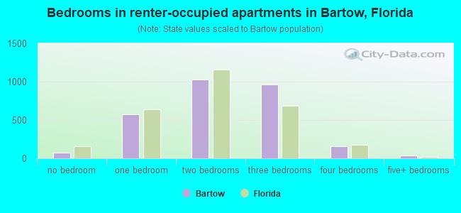 Bedrooms in renter-occupied apartments in Bartow, Florida