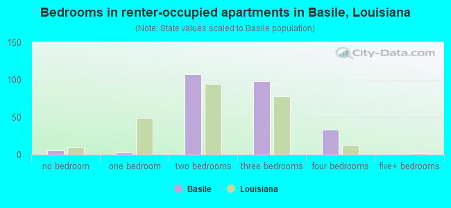 Bedrooms in renter-occupied apartments in Basile, Louisiana