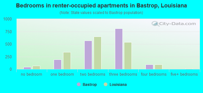 Bedrooms in renter-occupied apartments in Bastrop, Louisiana