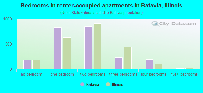Bedrooms in renter-occupied apartments in Batavia, Illinois