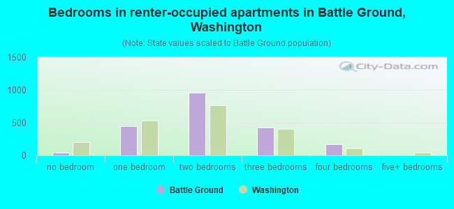 Bedrooms in renter-occupied apartments in Battle Ground, Washington