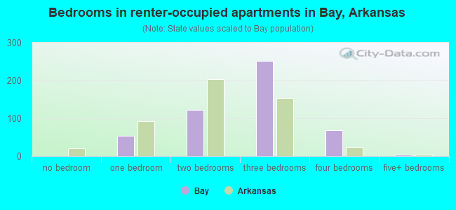 Bedrooms in renter-occupied apartments in Bay, Arkansas