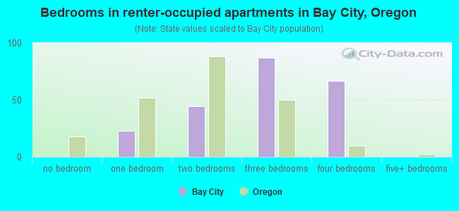 Bedrooms in renter-occupied apartments in Bay City, Oregon