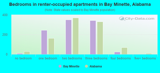 Bedrooms in renter-occupied apartments in Bay Minette, Alabama