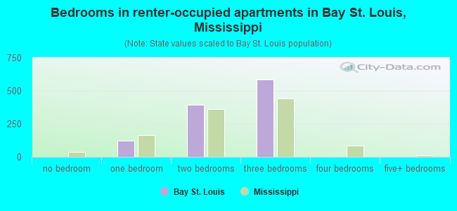 Bedrooms in renter-occupied apartments in Bay St. Louis, Mississippi
