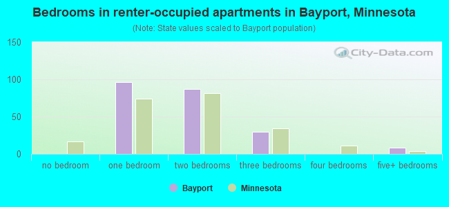 Bedrooms in renter-occupied apartments in Bayport, Minnesota
