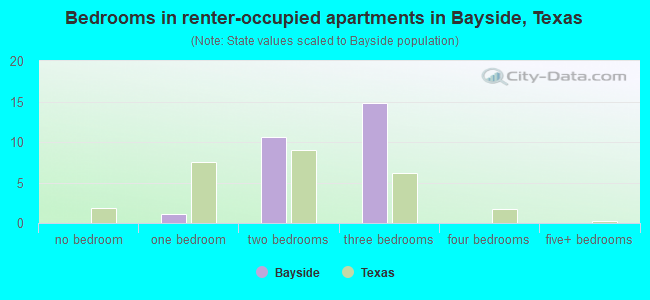 Bedrooms in renter-occupied apartments in Bayside, Texas