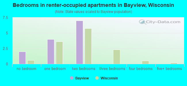 Bedrooms in renter-occupied apartments in Bayview, Wisconsin