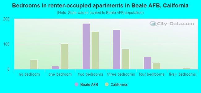 Bedrooms in renter-occupied apartments in Beale AFB, California